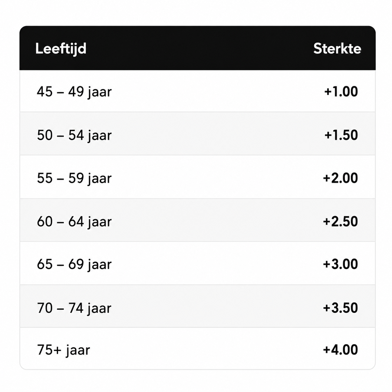 ComfortFocus | Multifocale Bril Voor Dichtbij én Veraf